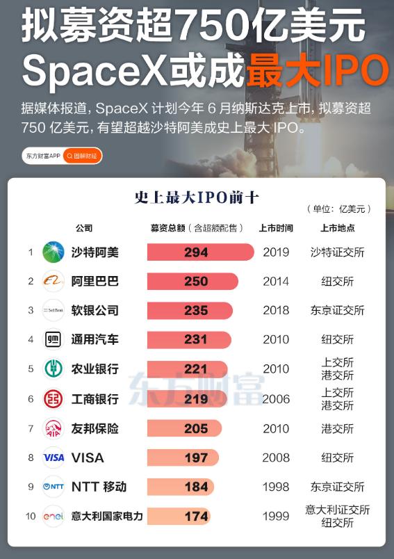 SpaceX招股书据悉最快下周披露 计划6月初启动全球路演
　　据媒体援引知情人