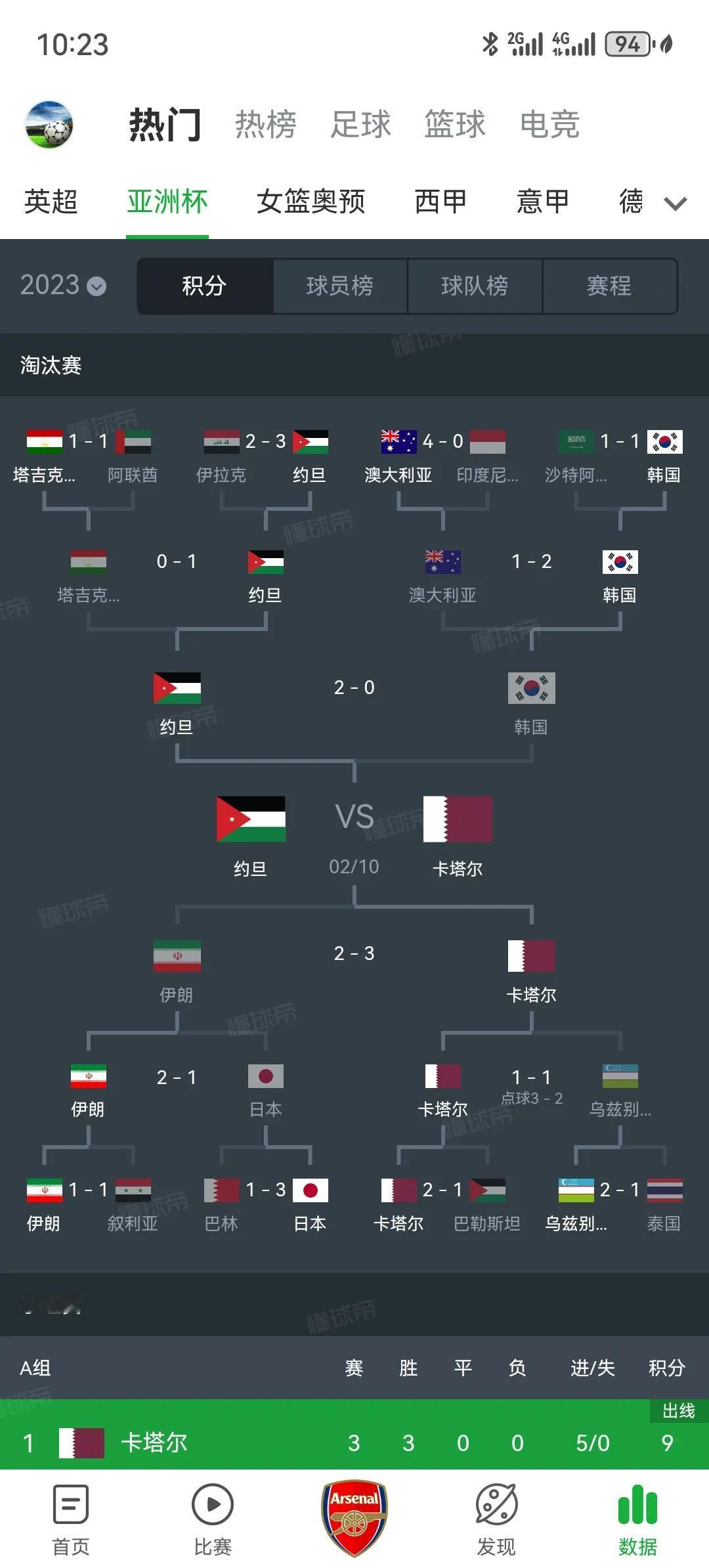 今年亚洲杯的约旦以及非洲杯的科特迪瓦都是以小组第三名的身份一路神奇晋级到最后的决