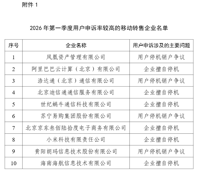 工信部：2026年Q1涉及服务争议的电信用户申诉占比37.6%