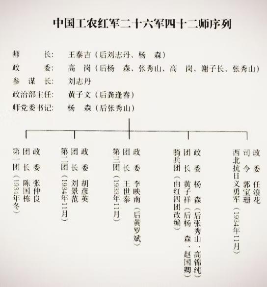 红26军是陕北红军第一个军，红42师是陕北红军第一个师，红2团是陕北红军第一个团