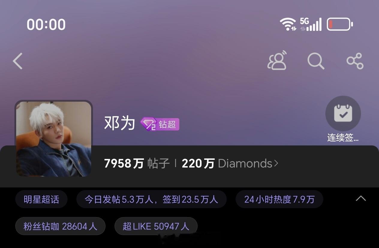 邓为昨日超话发帖量5.3万+，超like5万+各项数据持续稳定输出，邓为粉丝绝对