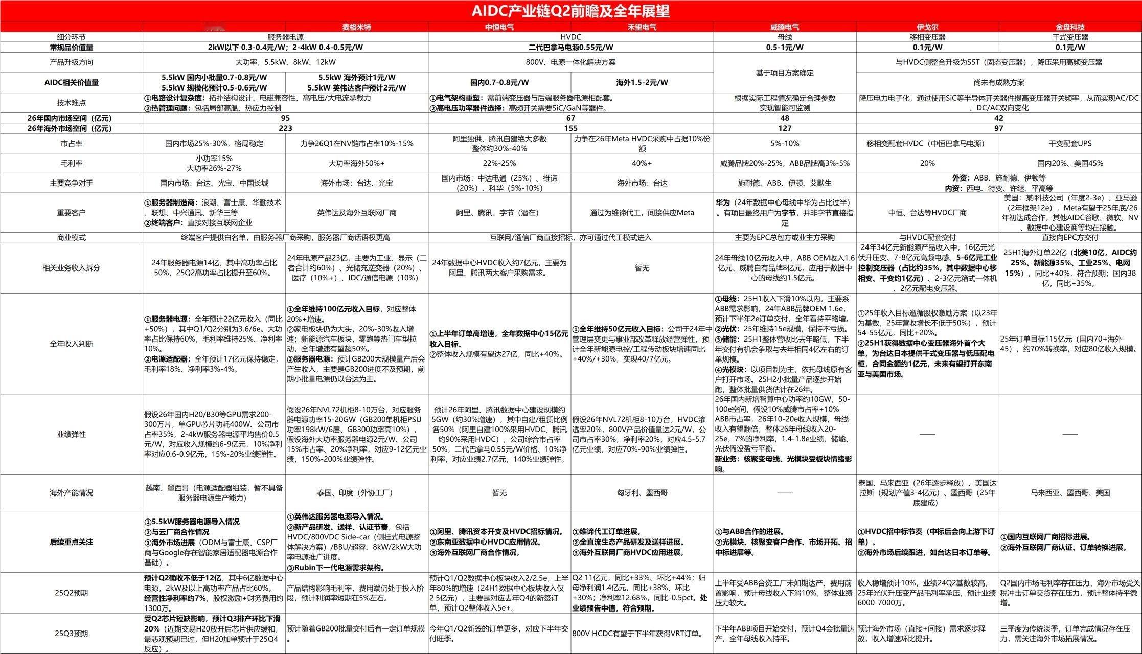 AIDC产业链Q2前瞻及全年展望 ​​​