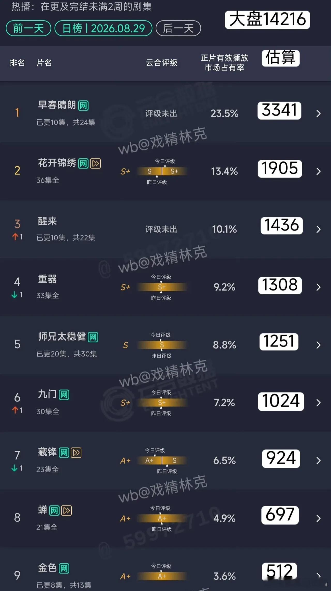 《金色》这个成绩看下来，说实话剧集热度不理想并不可怕，最尴尬的是近乎零黑零嘲，几