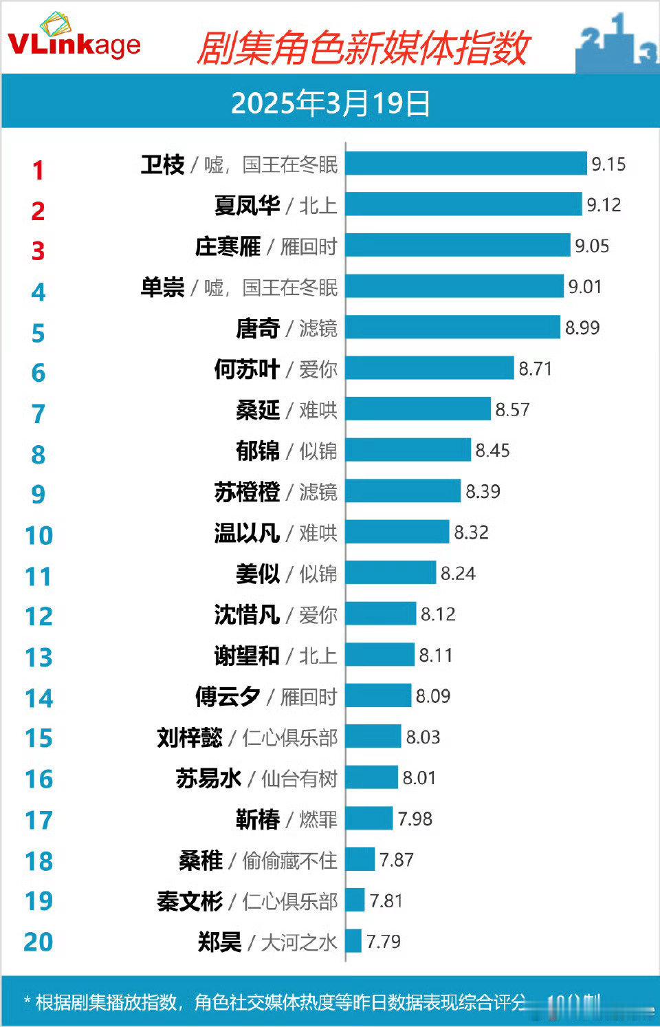 虞书欣的卫枝又拿下v榜第一噜虞书欣 ​​​