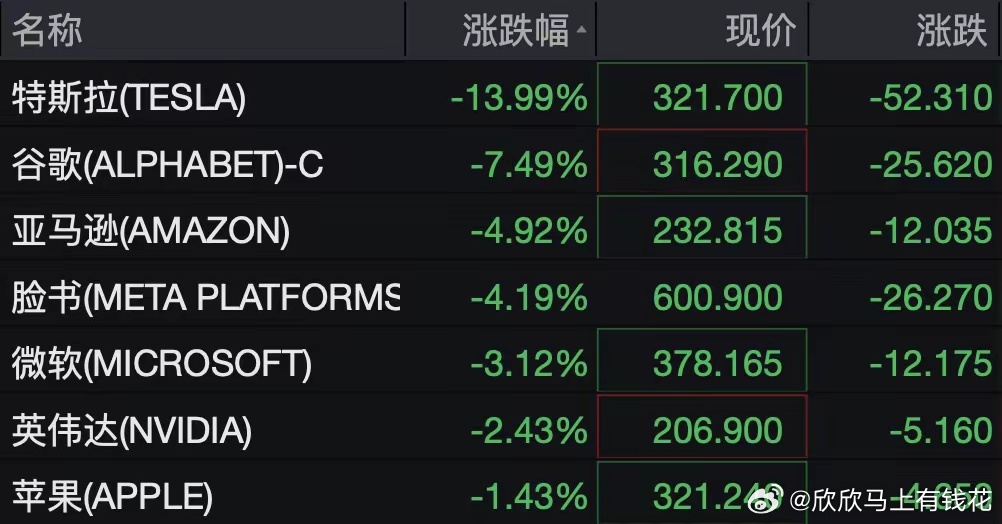 纳指暴跌逾600点，科技巨头深夜重挫，特斯拉跌近14%，热门中概股普跌，存储股逆