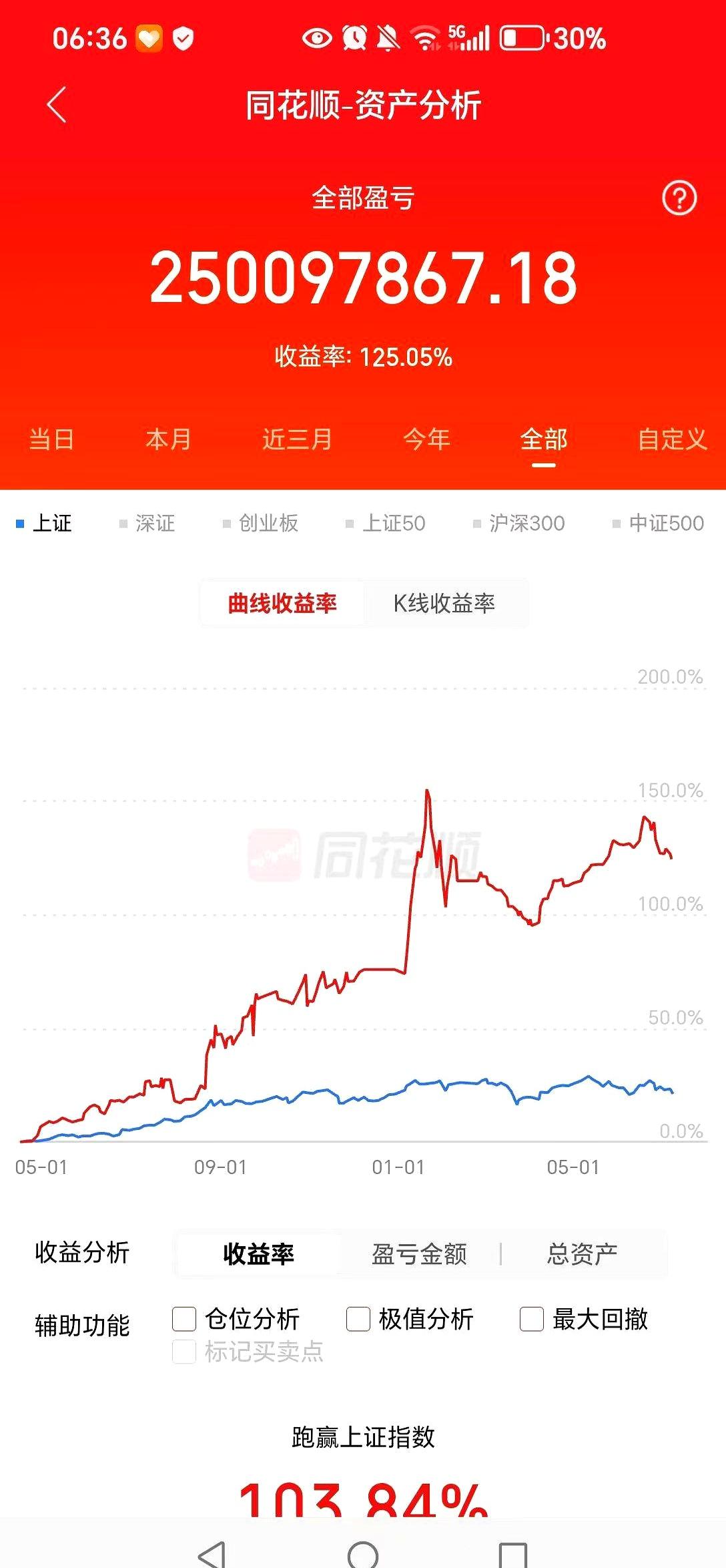说好的4000点顶峰相见，结果还没等我把庆祝的奶茶喝进嘴里，账户里那点碎银子就先