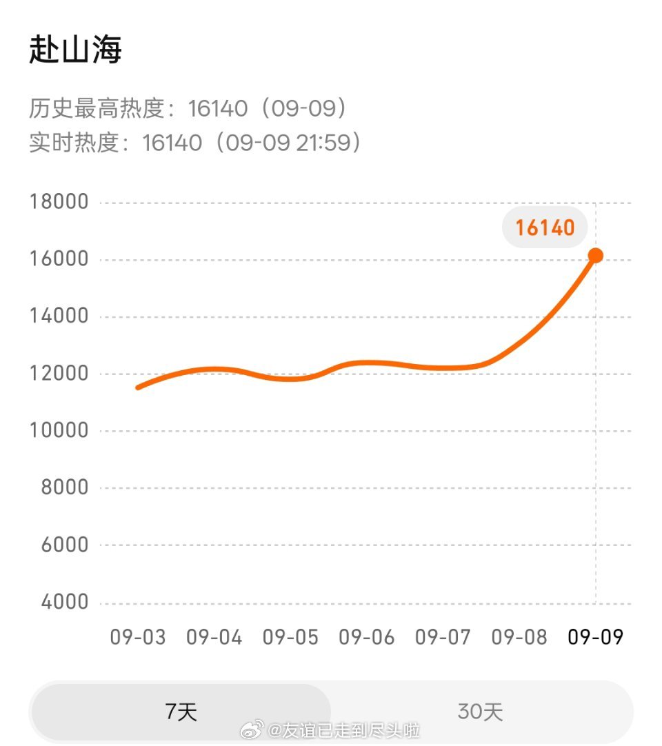 《赴山海》🐧热度破16100，云包场也都在🐧，🥝热度才1200，🥝会不会