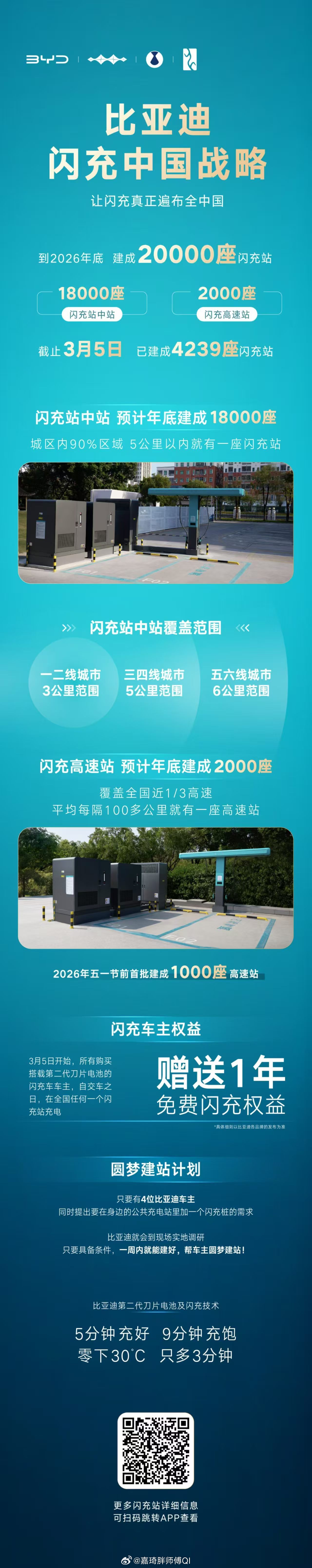 比亚迪闪充充饱只用9分钟比亚迪闪充零下30度12分钟充饱比亚迪现在充电是真猛啊 