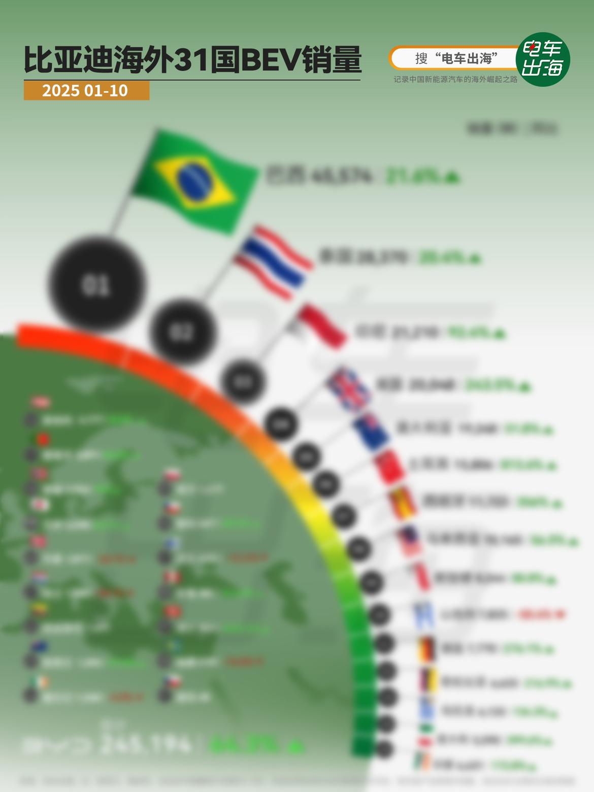 2025年1–10月，比亚迪在31个国家累计交付24.5万台纯电，同比再涨64.