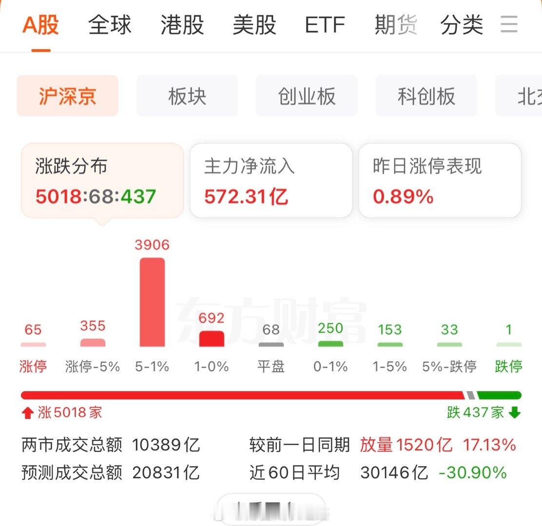 目前超5000家上涨，  不要上头，手中个股除被套的，其余有利润的做减仓！ 