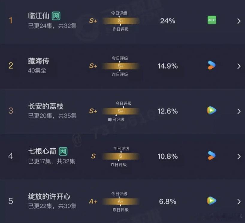 藏海传我允许你在前三苟到热播期结束 ​​​