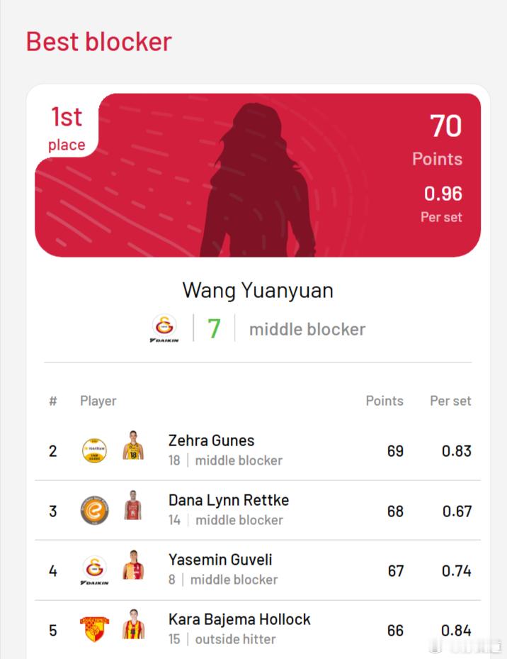 国际排坛动态王媛媛王媛媛目前凭借70个拦网得分，位列土耳其女排超级联赛拦网榜首位