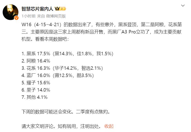 大跌眼镜，华为居然不是第一！

本以为有华为Pura 70系列的加持，华为在W1