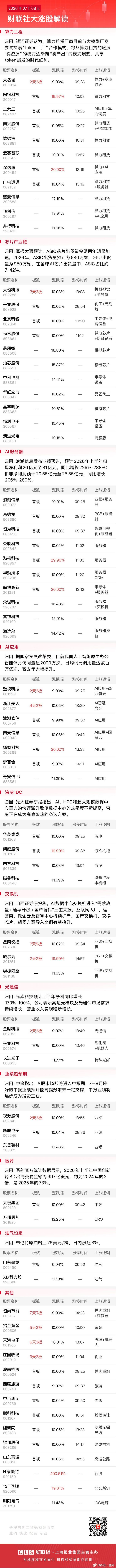 今日全市场共47股涨停，连板股总数8只A股