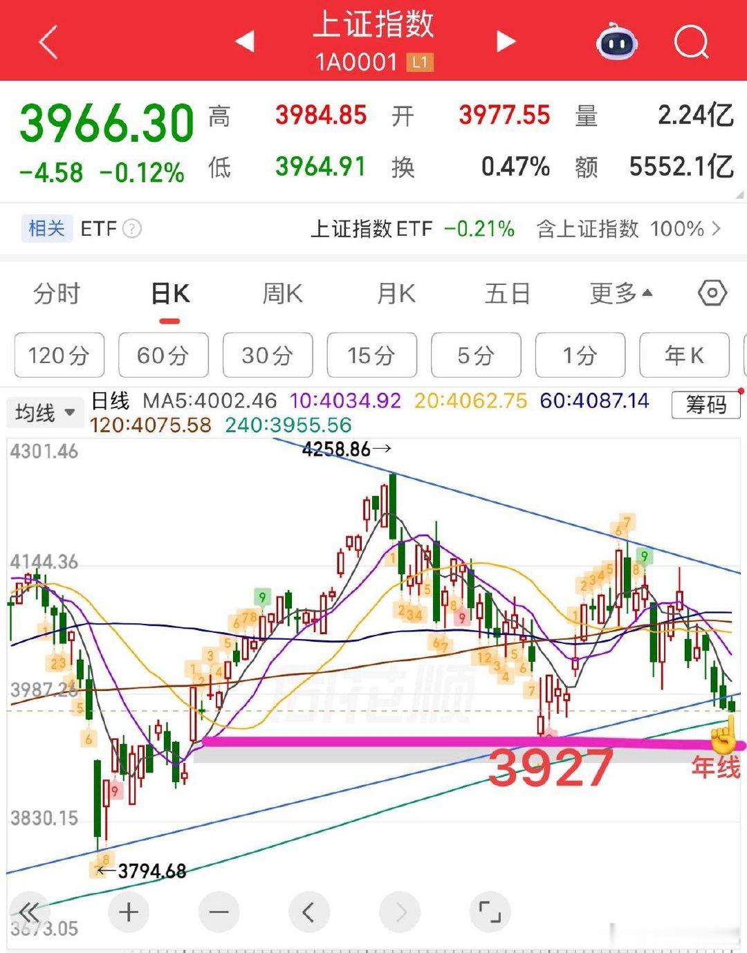 盘中提示🔔：从开盘量价结构看，今天指数应该是能够稳住的，中证2000三阳盘开，