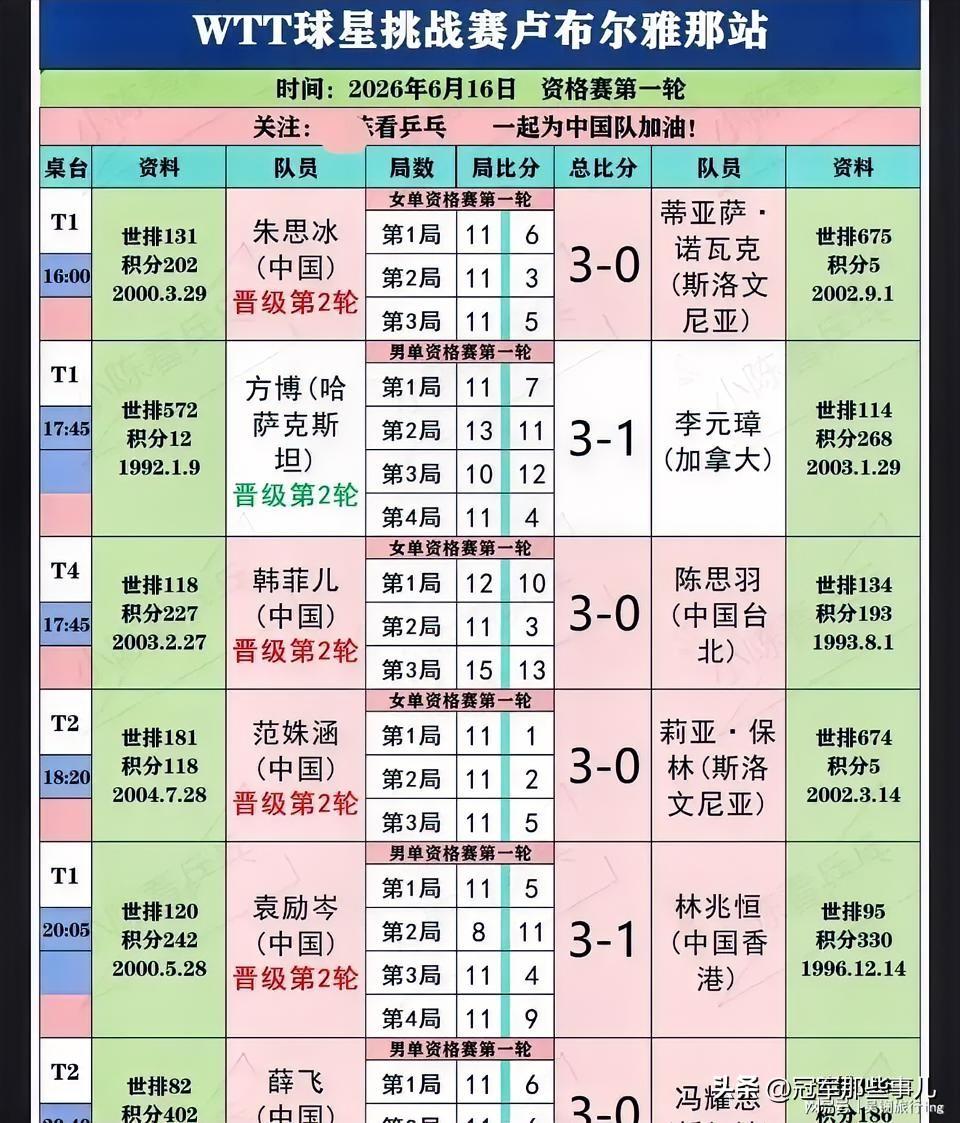 6月16日，WTT卢布尔雅那球星挑战赛首个比赛日。国乒出战9场，9场全胜。没有一