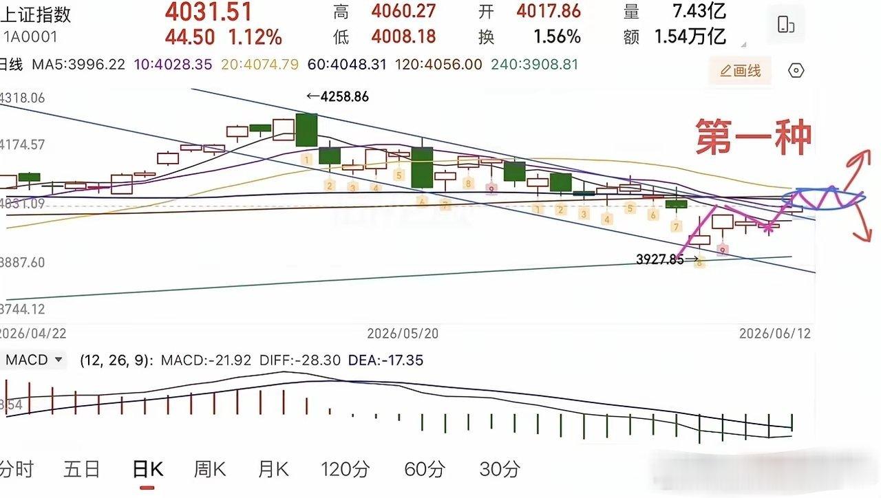 2026.6.14周日（下周策略）：  增量6600亿，下周怎么看？  上证指数