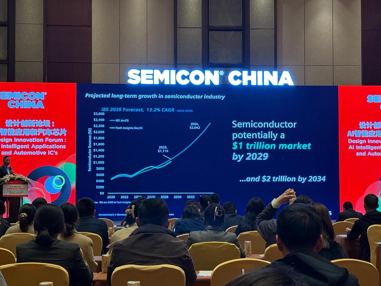 西门子EDA亚太区总裁彭启煌在SEMI展的AI智能应用和汽车芯论坛上致辞时透露，