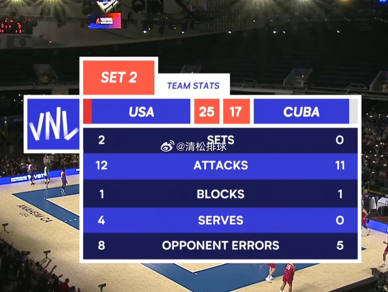 美国男排2-0古巴男排第二局技术统计：总得分：25-17进攻：12-11拦网：1