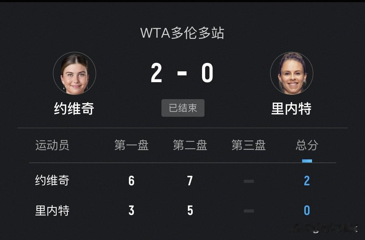 13号种子美国约维奇6-3、7-5战胜波兰里内特晋级；

5号种子俄罗斯小安德烈