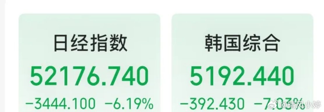 盘前紧急提示🔔亚太市场全线重挫！日经狂泻超6%，韩国股市暴跌超7%，富时A50