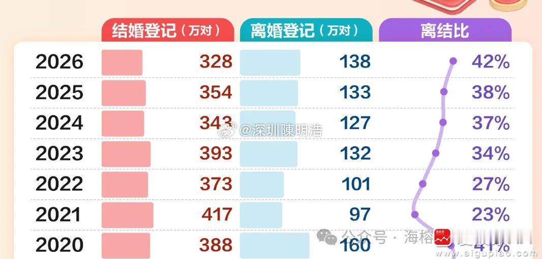 今天看到民政局发布的数据，2026年第二季度结婚登记只有328万对，2025年是