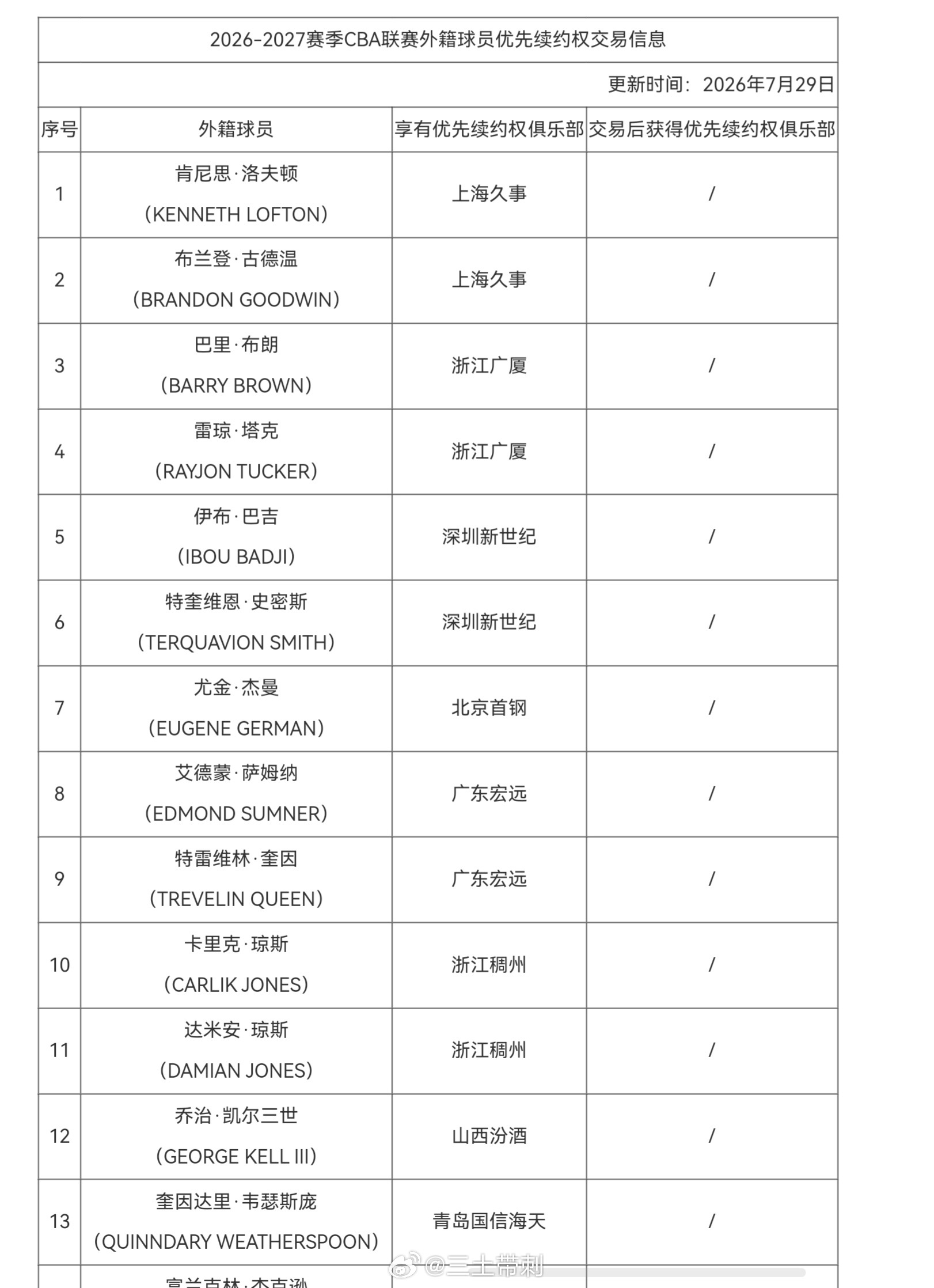 cba  规则上来说，布朗、威胖、杰曼三人都报了，有一个被放弃就行。但是，可以看