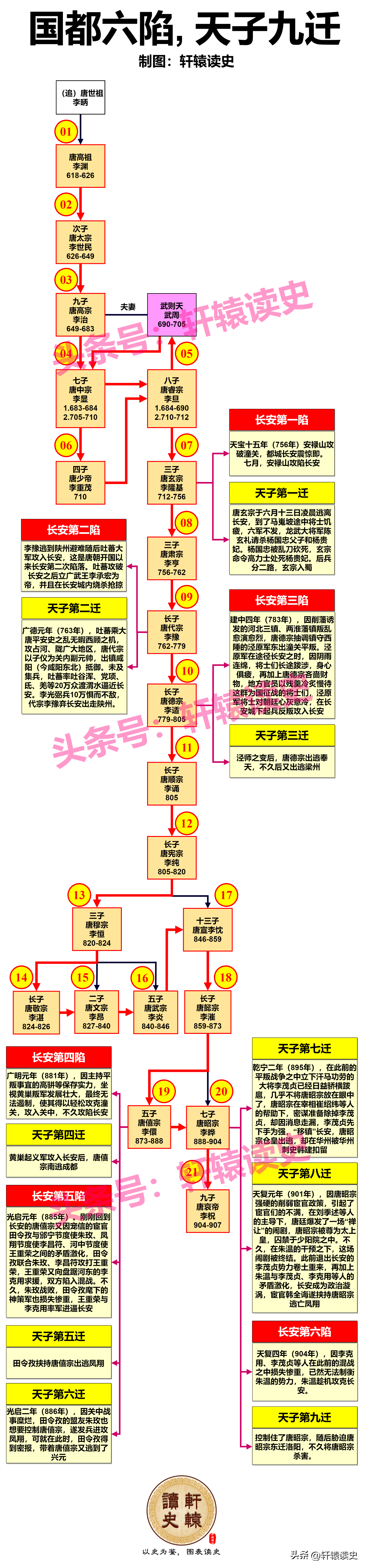 #雍州笔记# 唐朝“国都六陷 天子九迁”。 ​​​