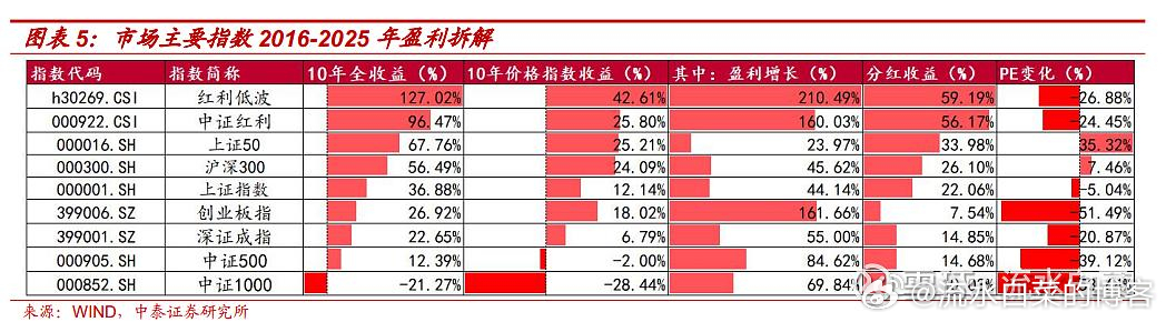 《沪深300，不值得长期投资？！》沪深300过去10年回报很差，在承受了年最大回