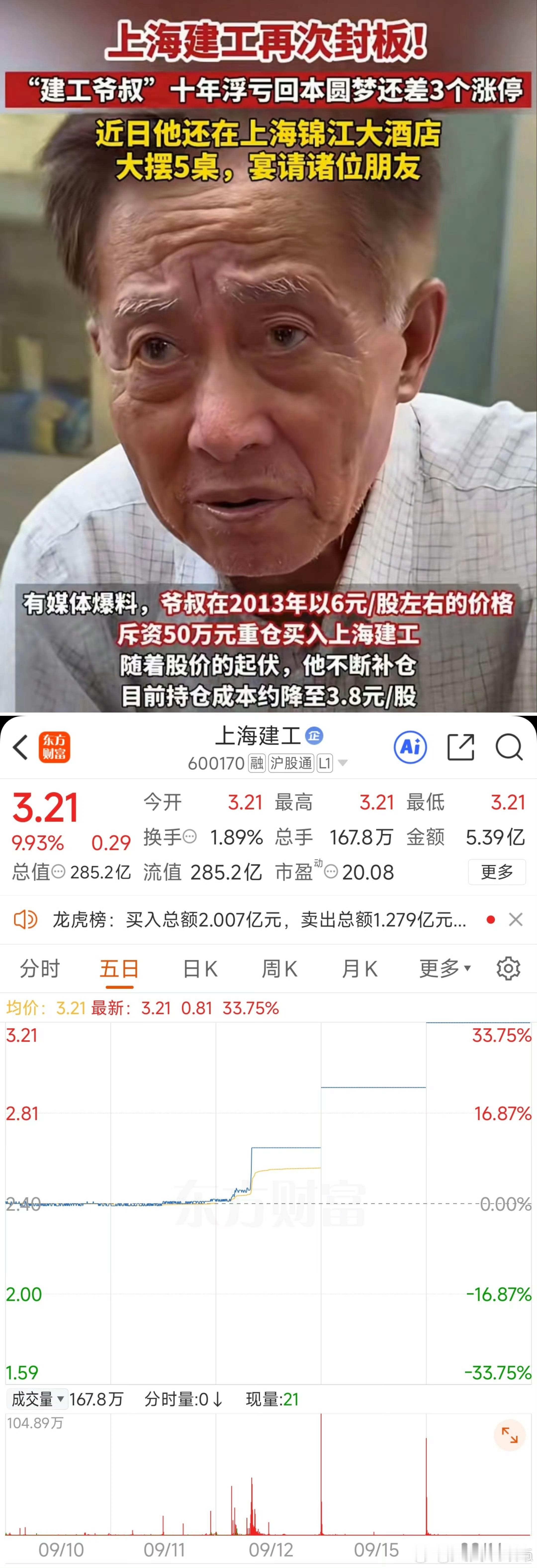 上海建工爷叔，省吃俭用就为了“跑”起来a股 ​​​