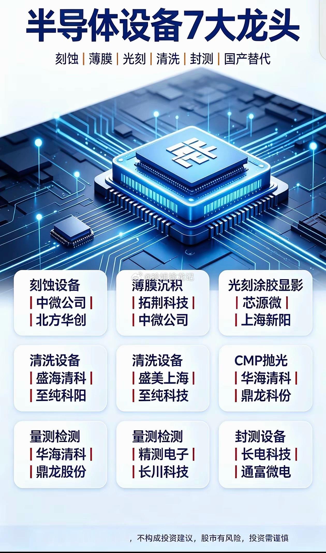 半导体设备七大细分赛道产业梳理半导体设备是芯片国产替代的核心环节，近期板块受到市