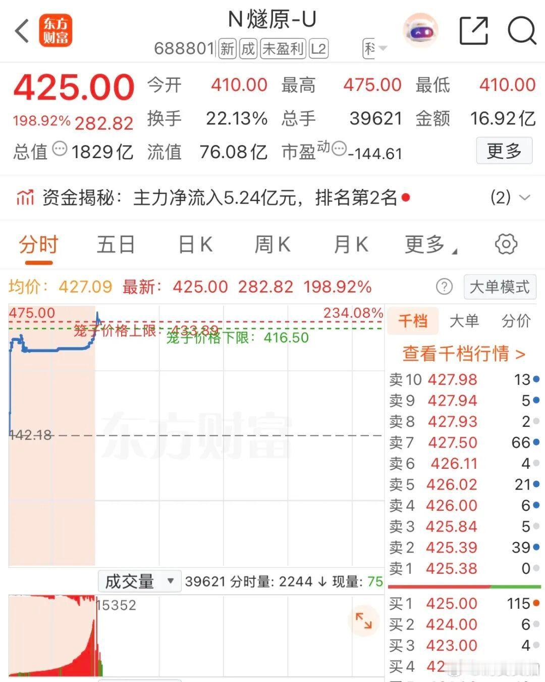 【燧原科技中一签赚16万元】 燧原科技尚未实现盈利 9月11日，A股开盘后，科创