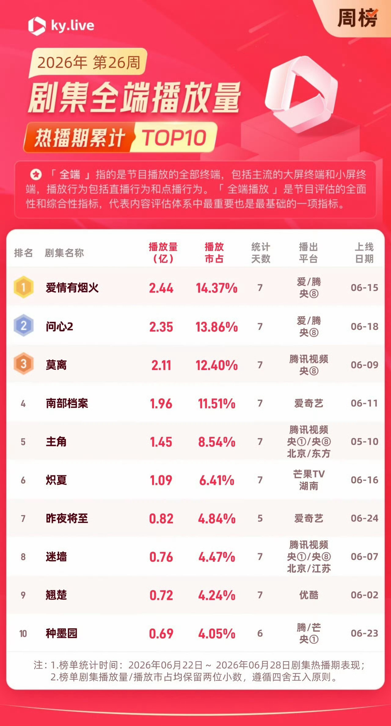 电视剧爱情有烟火 恭喜🎉檀健次爱情有烟火成为 酷云2026年第26周剧集全端播