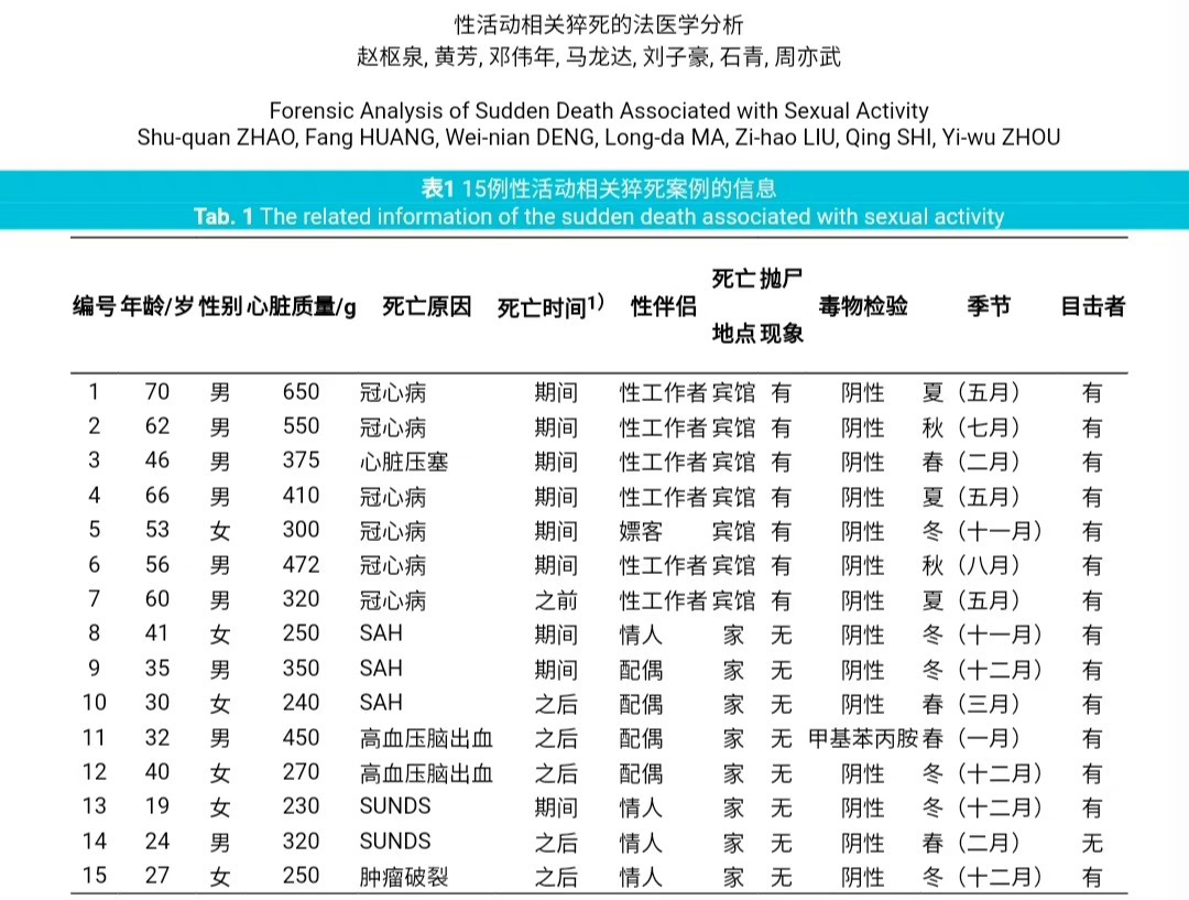 #江西一老人在足浴店死亡#又要拿这张图了。明确说明了因为过于兴奋造成心脏负荷大，