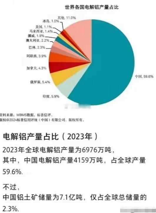 中国电解铝的产量占了世界的59%，但是中国的铝矿储量却只占世界的2.3%。有人看