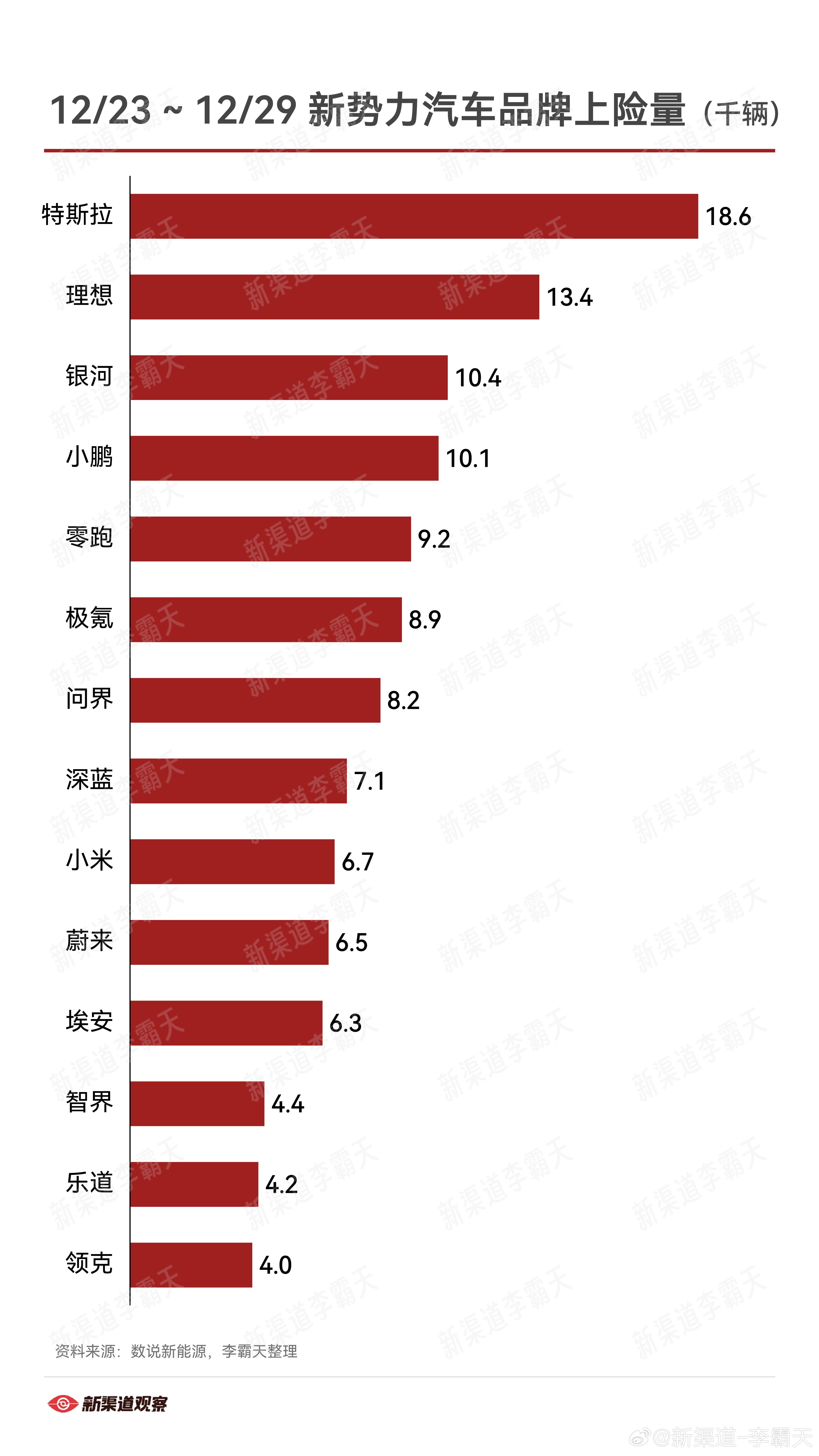 12.23 ~ 12.29 （第52周）新势力销量今年最后一个完整周，大家都冲挺