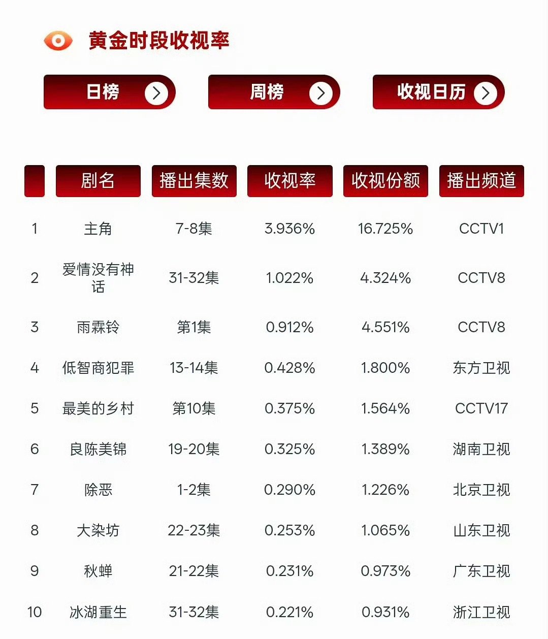杨洋《雨霖铃》上星首日CVB 0.912%，成绩真好而且这个档期只能算次黄档吧 