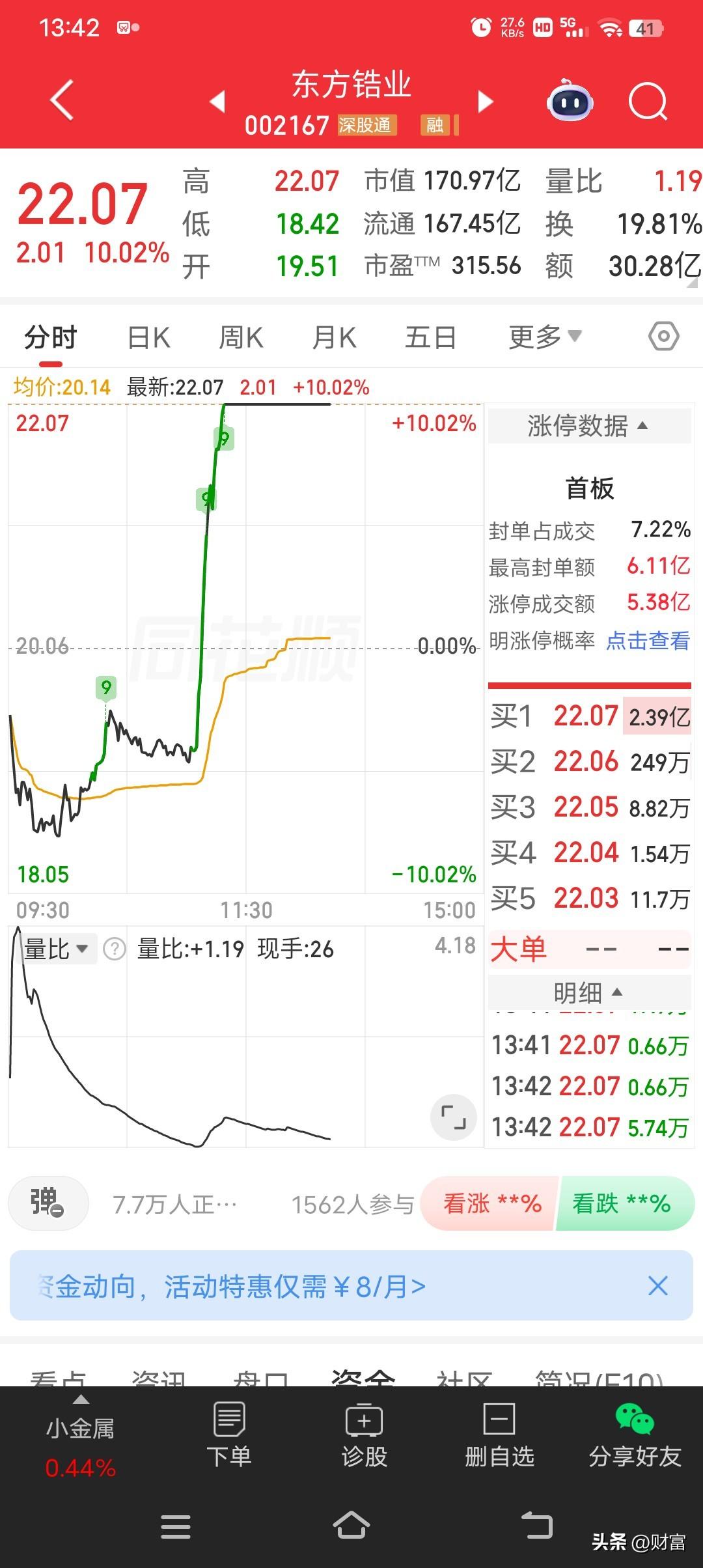 东方锆业涨停了，最新价22.07元/股，这波操作很吸睛。此前6月18日至24日它