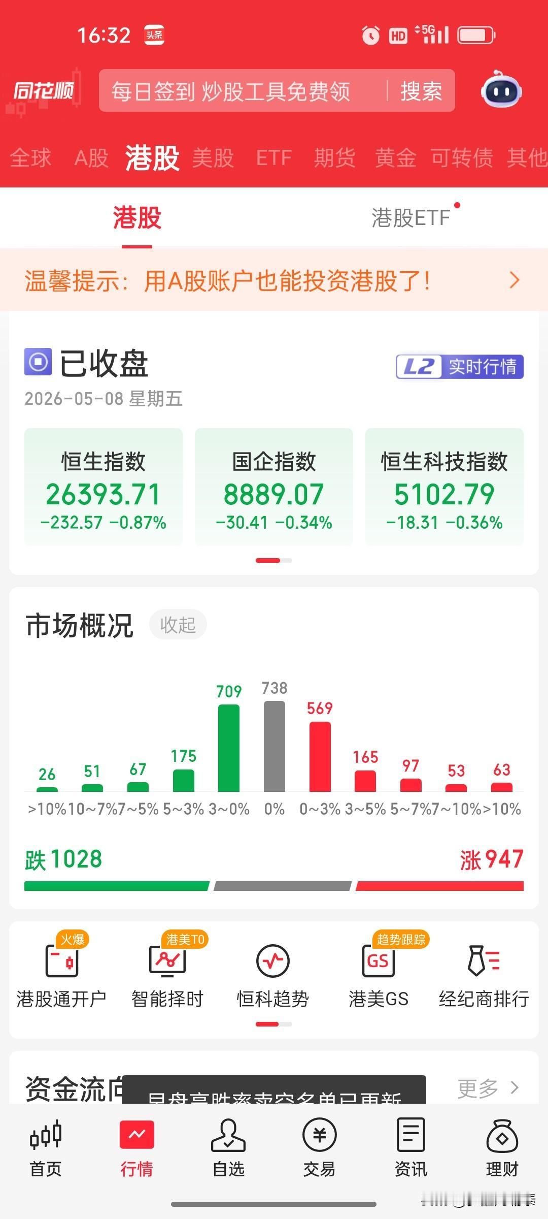 港股收评：恒指跌0.87%，科技股探底回升，半导体重挫

一、市场概况：指数延续