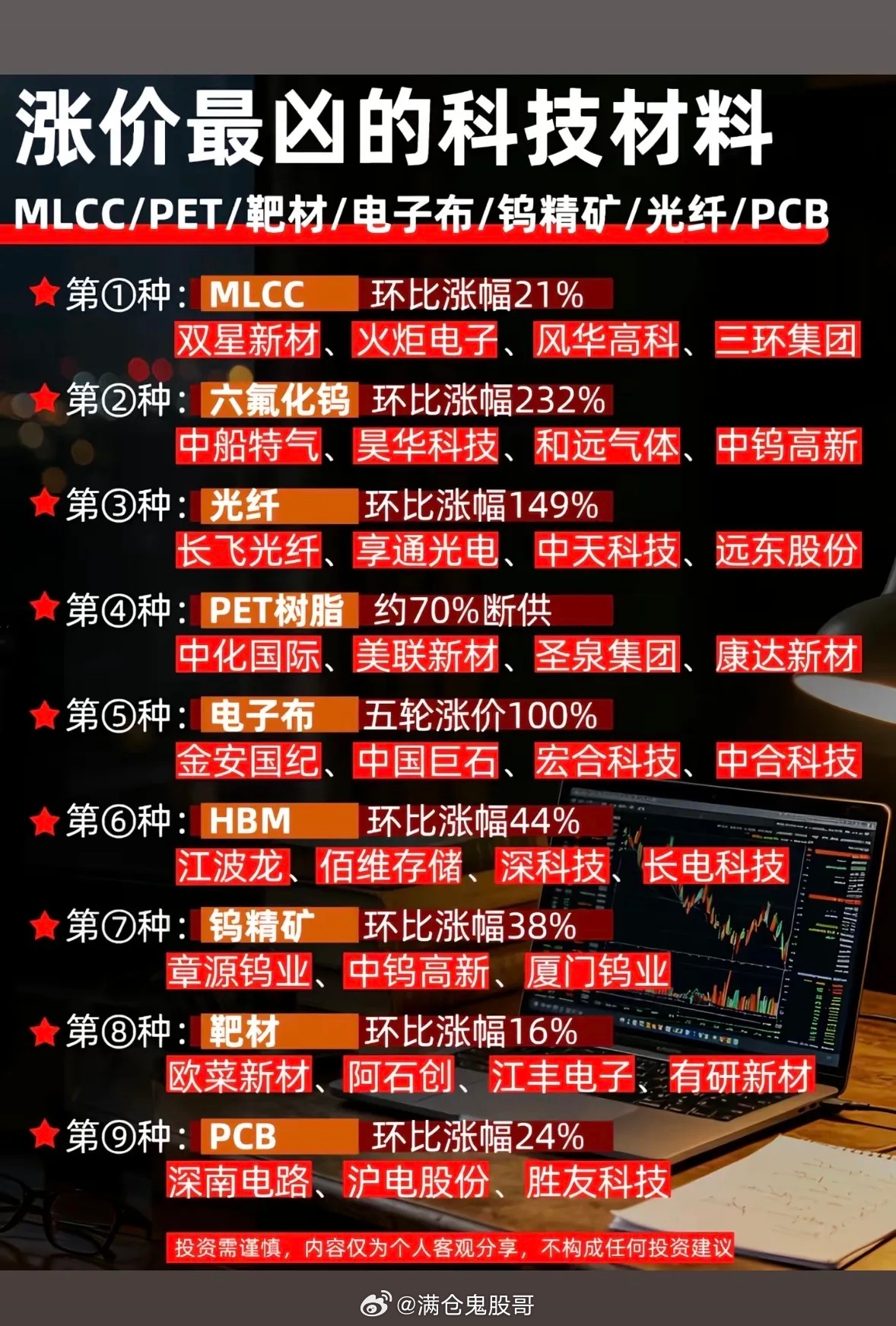 科技材料集体“发疯”！六氟化钨暴涨232%，这波涨价潮谁在悄悄数钱？最近科技材料