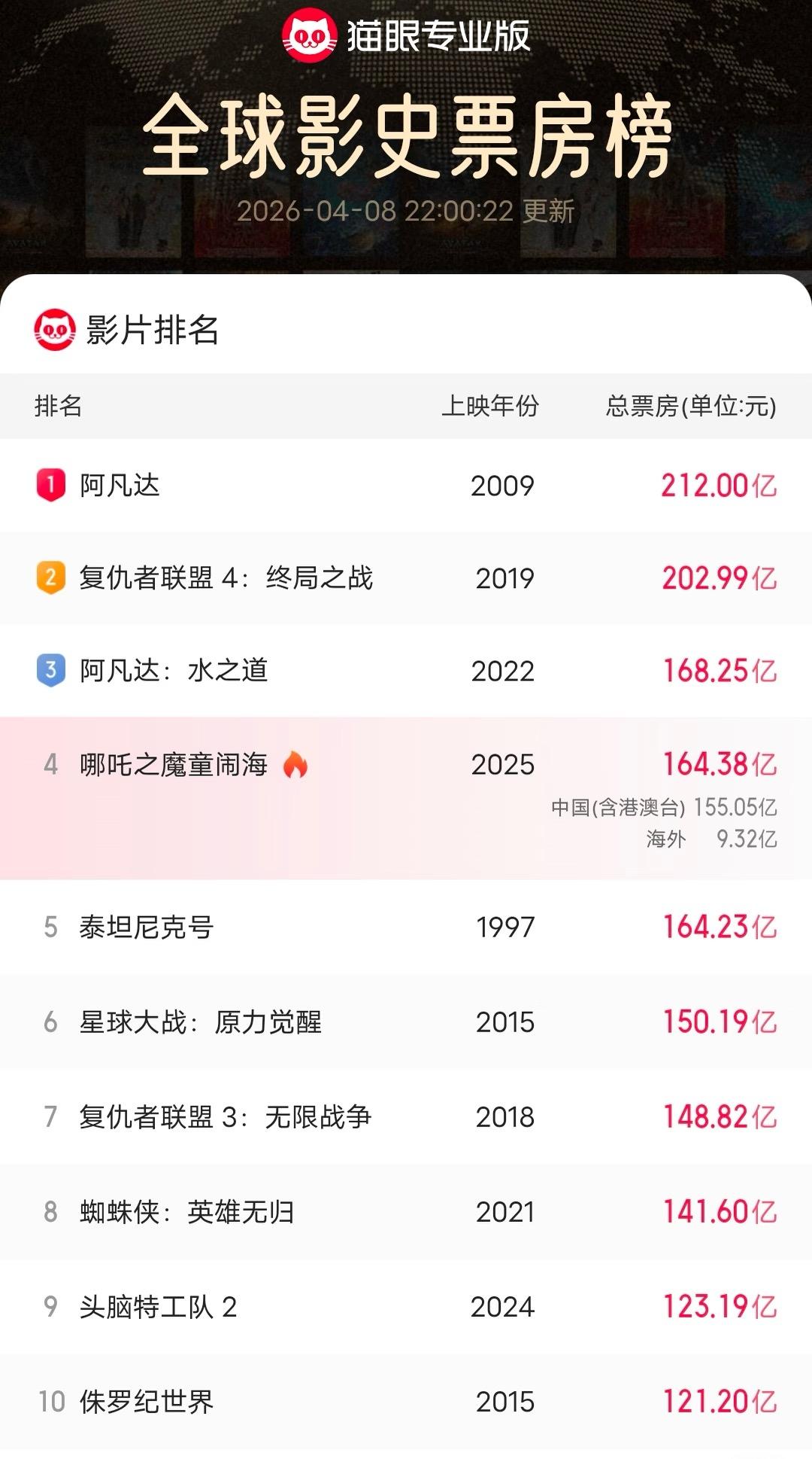 哪吒2以后不能再说159e，要说164e😆

之前159的时候，很多人直接说1