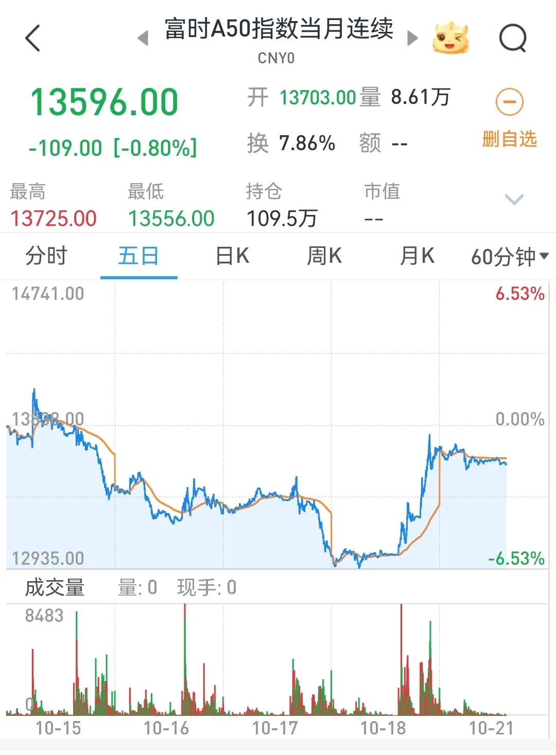 周末券商、半导体突发利空，富时A50期指小跌，明天A股大概率低开。
      