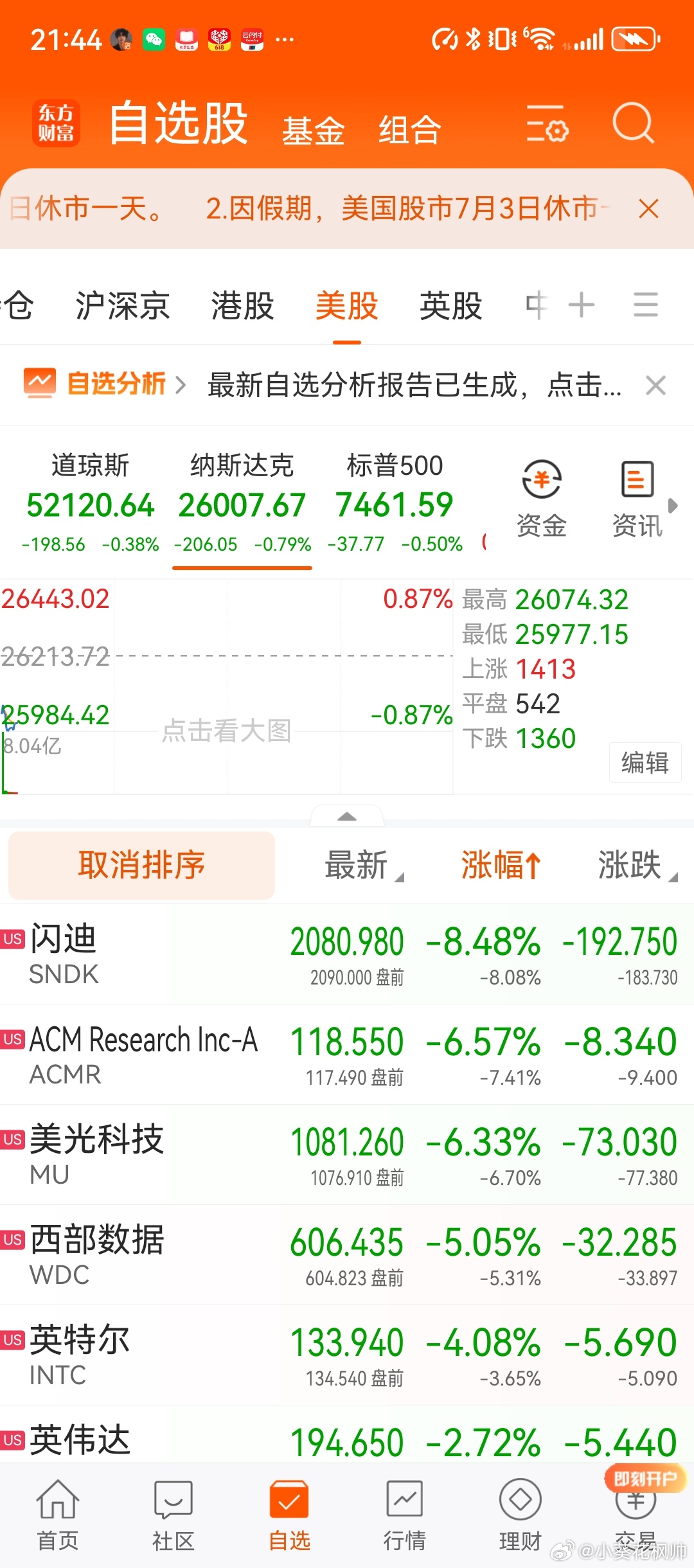 美股科技板块集体回调深度评论隔夜美股三大指数同步收跌，道指微跌0.38%，标普5