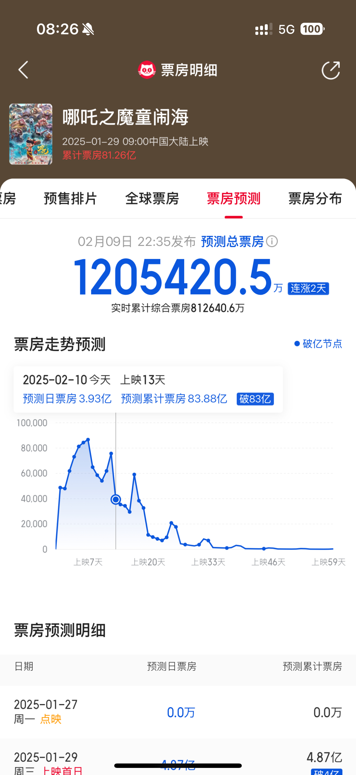 哪吒2感谢163000000位观众 120亿票房不是你的极限，让全世界的人们看到