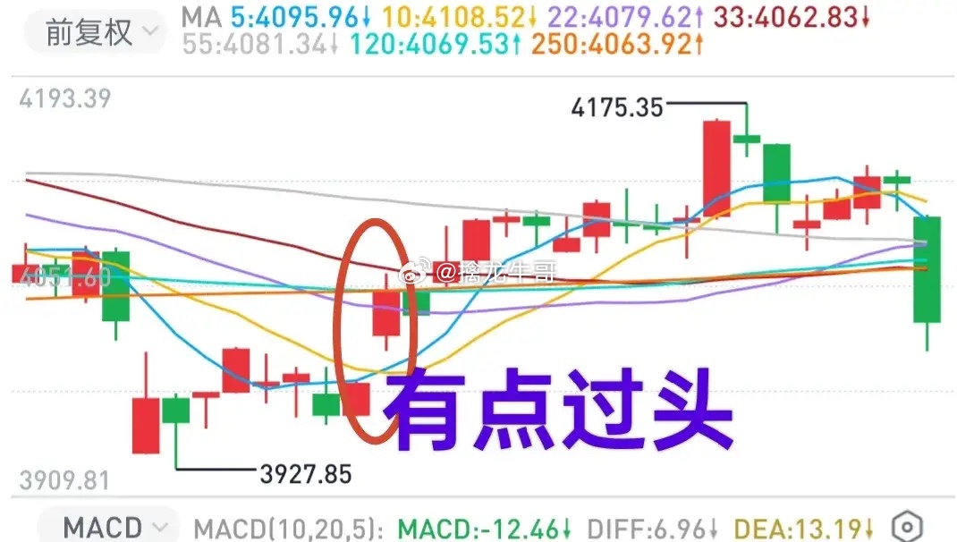 A股：万物皆周期，创业板兑现了百点下跌，下一个可能轮到科创板了。有没有可能构筑双
