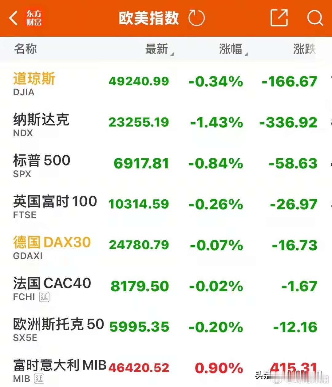 欧洲主要股市多数呈现高开低走态势：英国富时100指数开盘上涨0.35%，收盘下跌