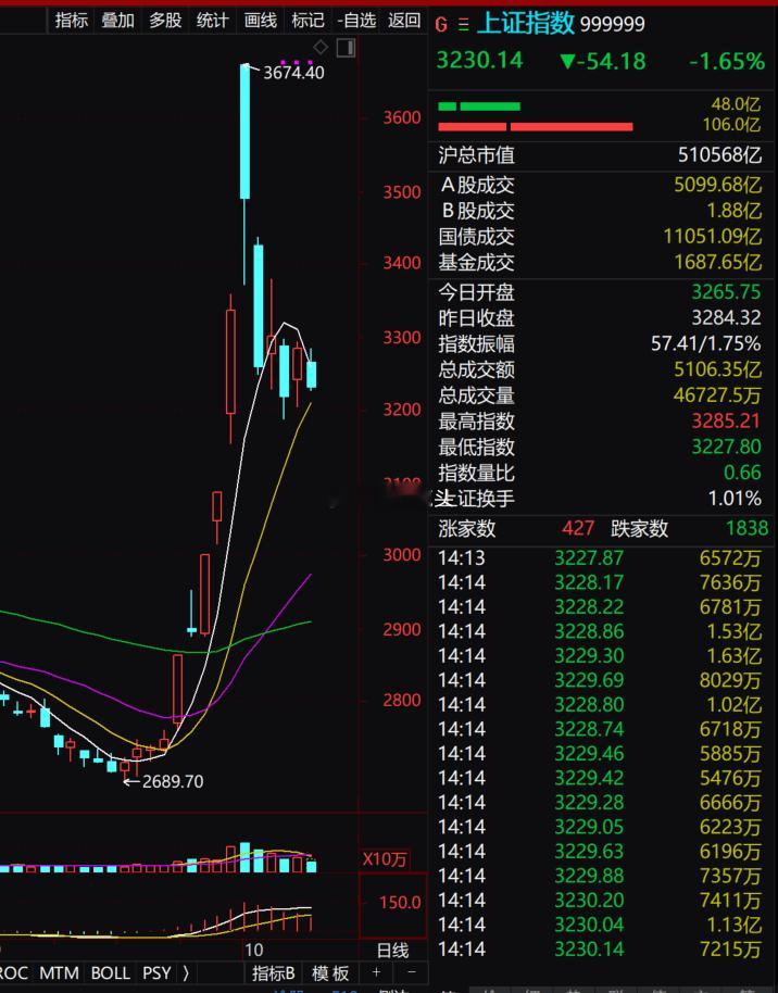 指数自从3500回踩后继续一阴一阳横盘震荡，10日线附近面临方向选择，这里整体还