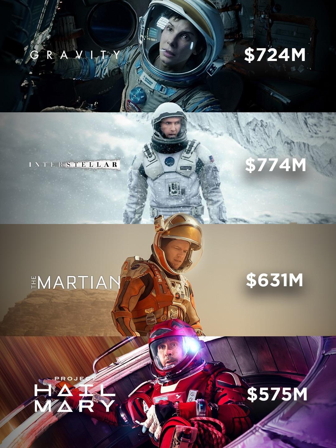 过去十几年几部原创/非系列科幻电影的全球票房：《地心引力》 7.24亿美元《星际