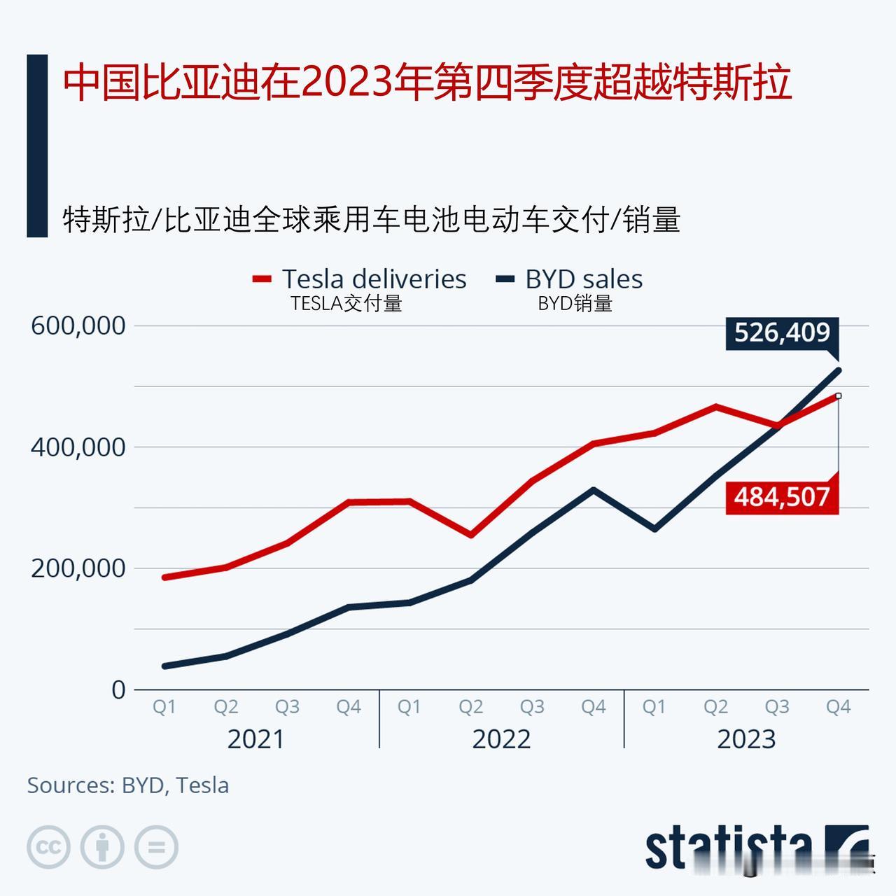 中国的比亚迪在2023年第四季度销量超越特斯拉

电动汽车制造商比亚迪在2023