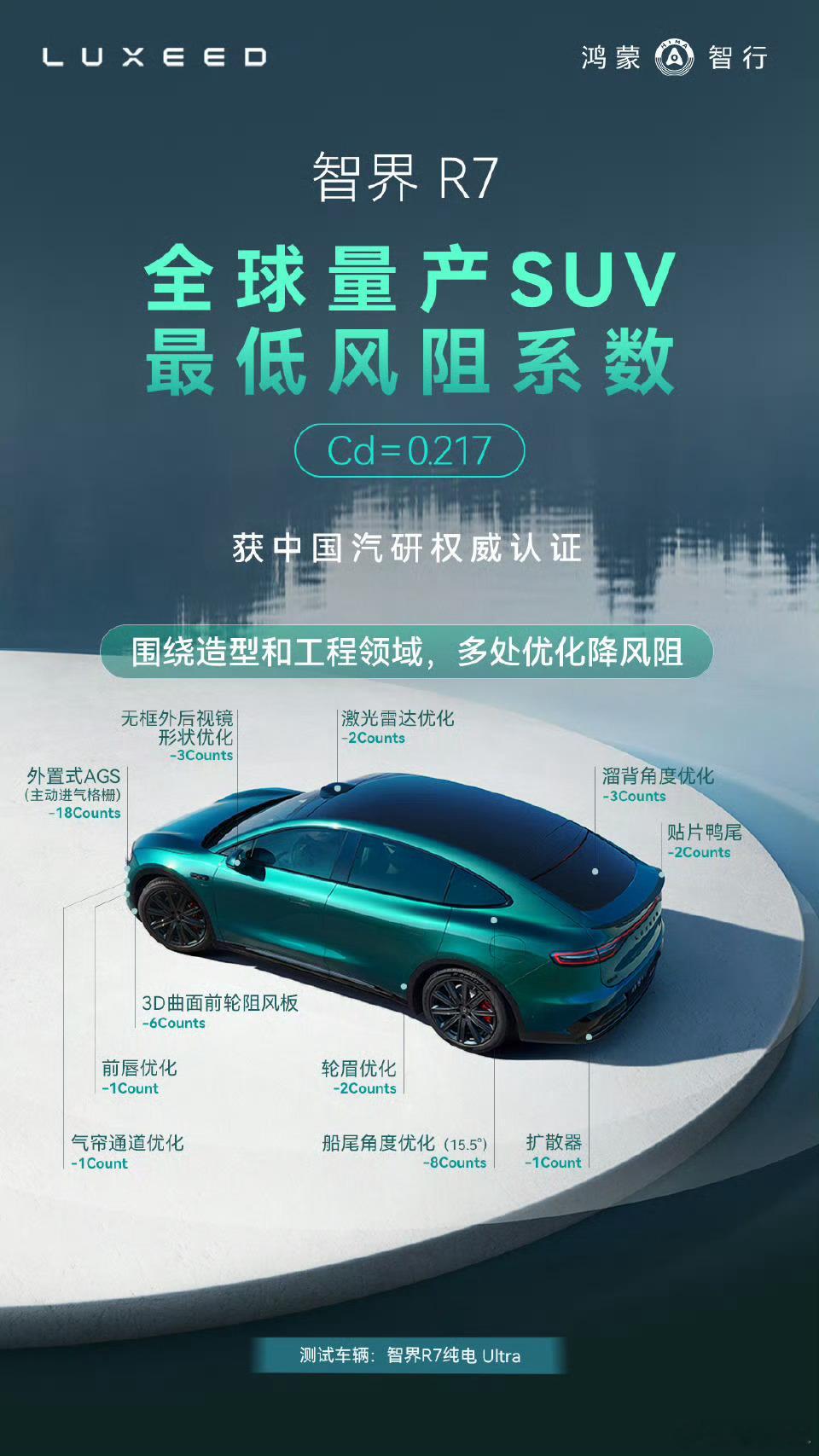 智界R7创全球量产SUV最低风阻纪录风阻系数取决于车辆的外形设计，空气阻力的大小